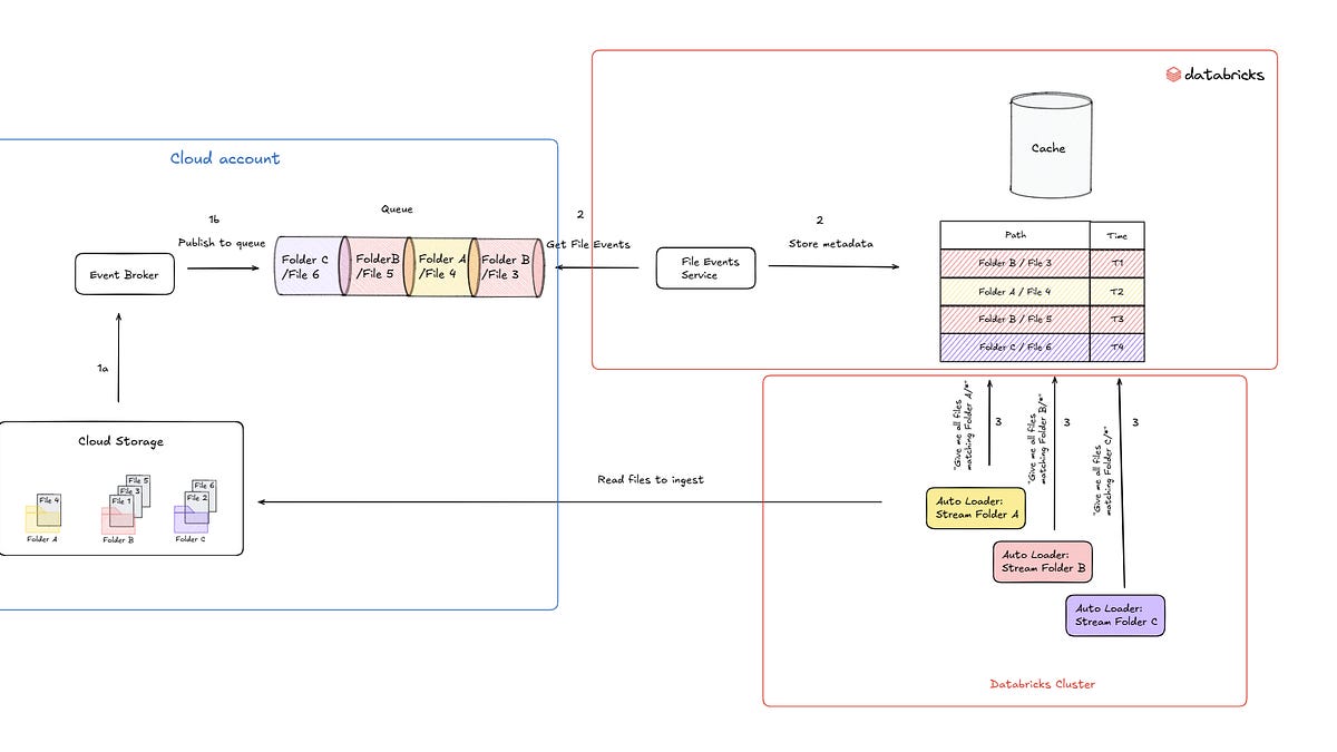 data loaders under the hood - graphql tutorials Images... Understanding Auto Loader File Event Mode under the Hood