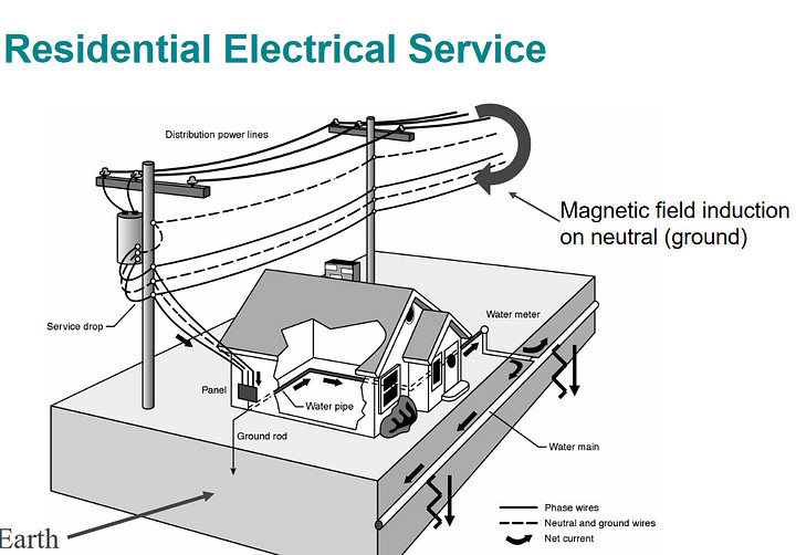 (L) Three-phase power distribution (R) Typical residential electrical service