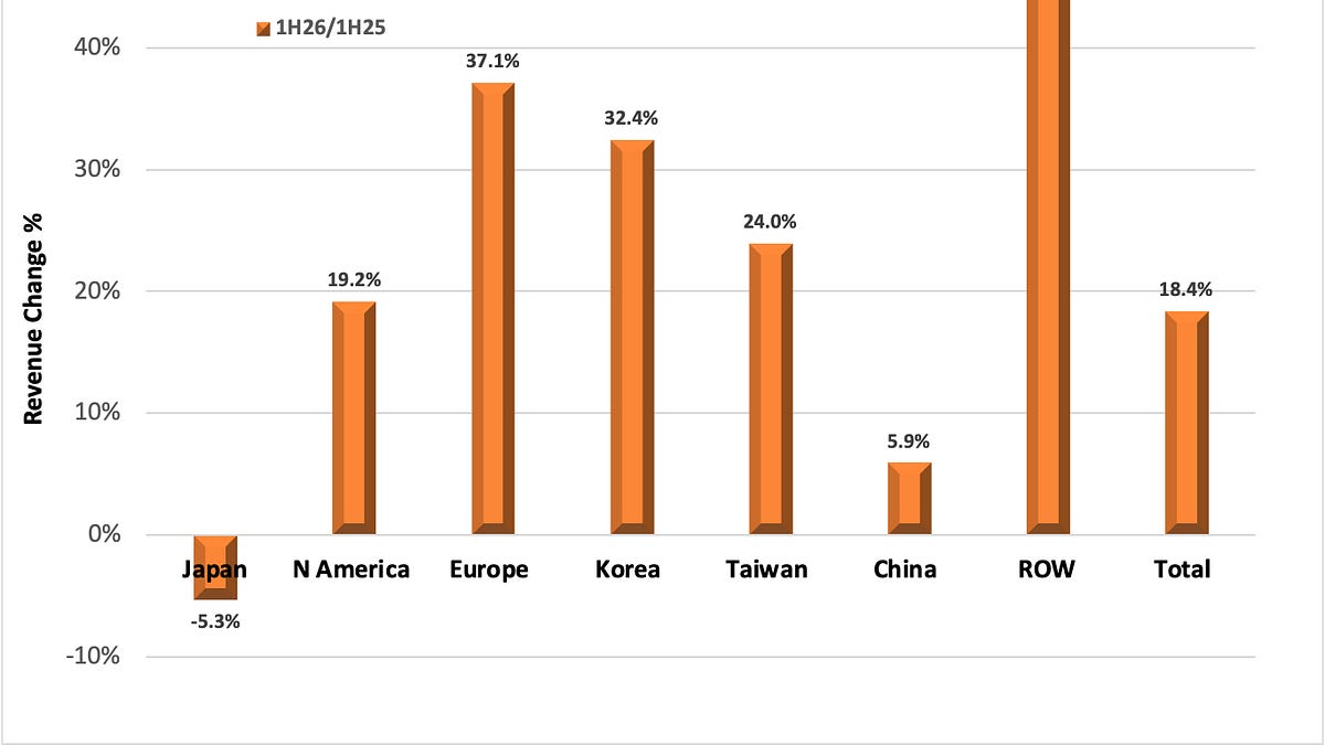 The Semiconductor Equipment Boom Shifts From China to Korea and Taiwan