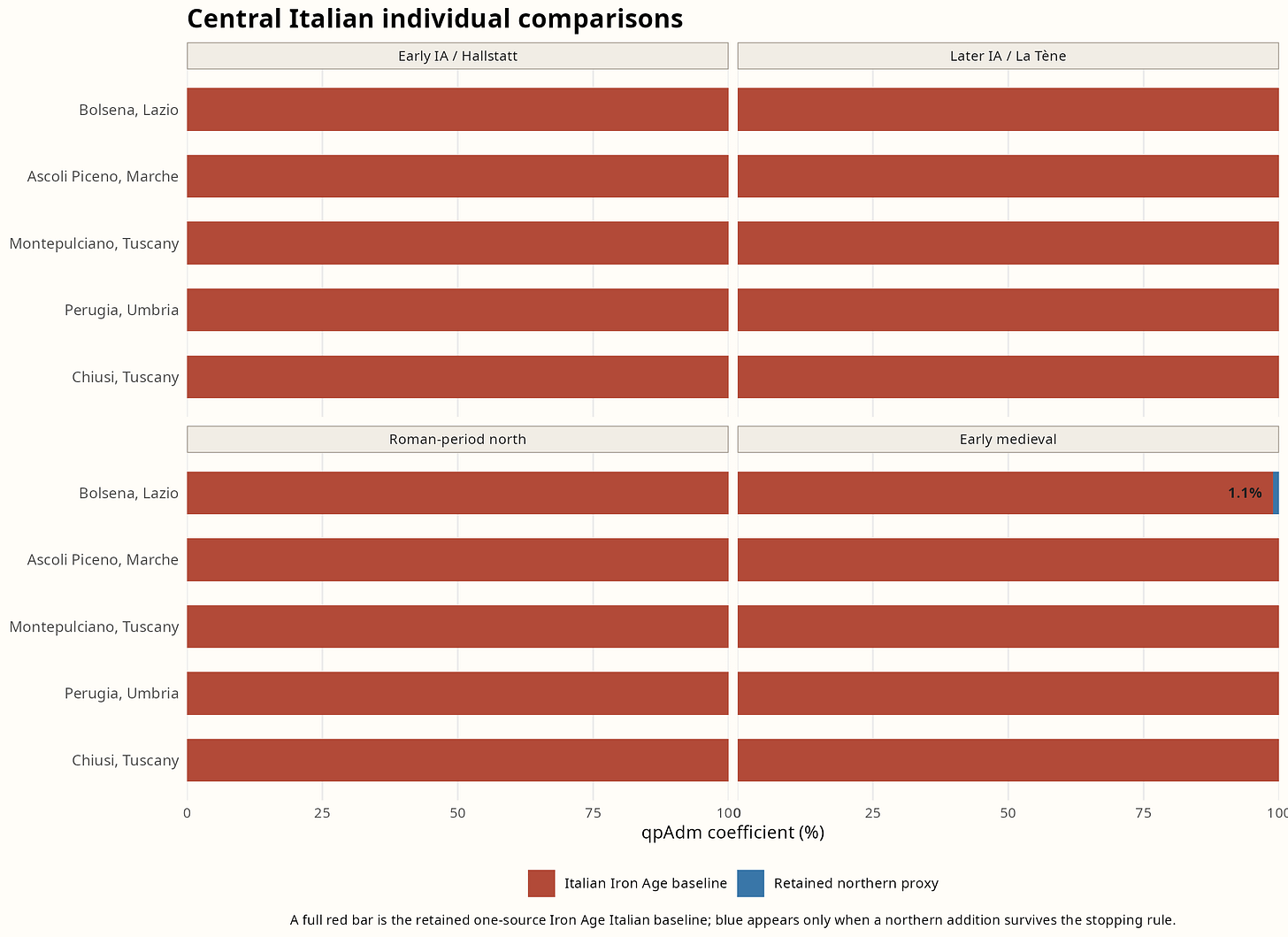 Historical tests for five Central Italian individuals