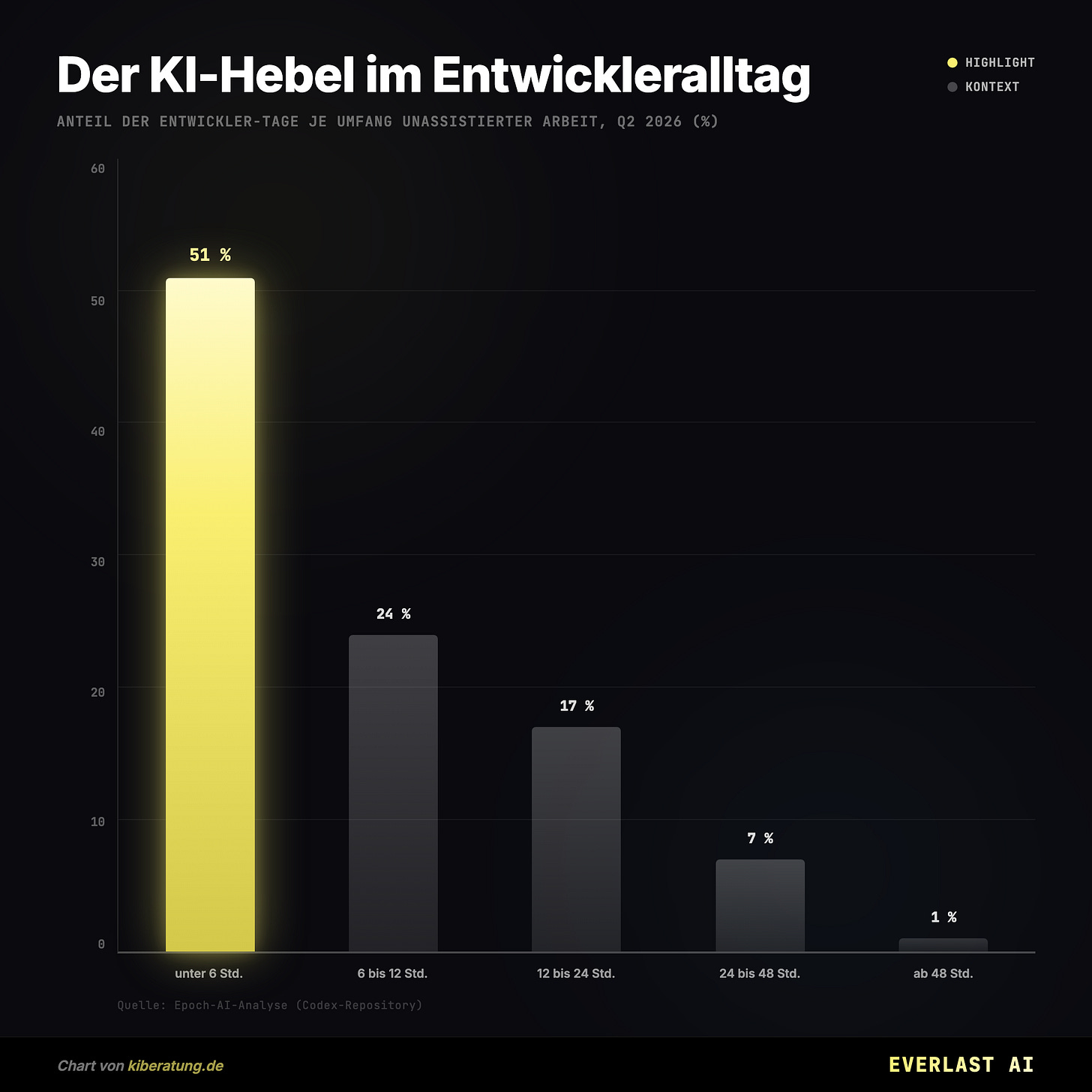 Der KI-Hebel im Entwickleralltag Der KI-Hebel im Entwickleralltag