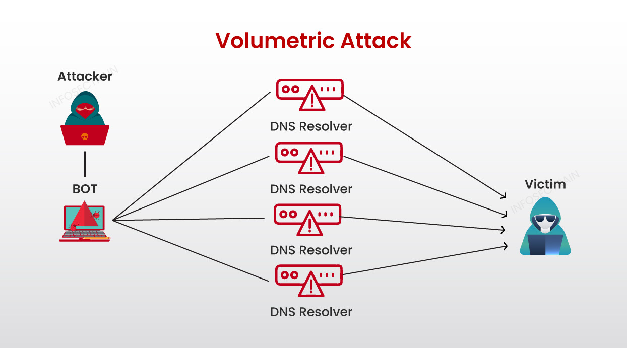 Types of DDoS Attacks? - InfosecTrain