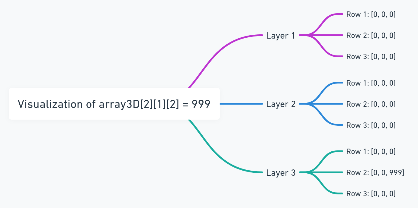 3D Array with Specific Element Set to 999