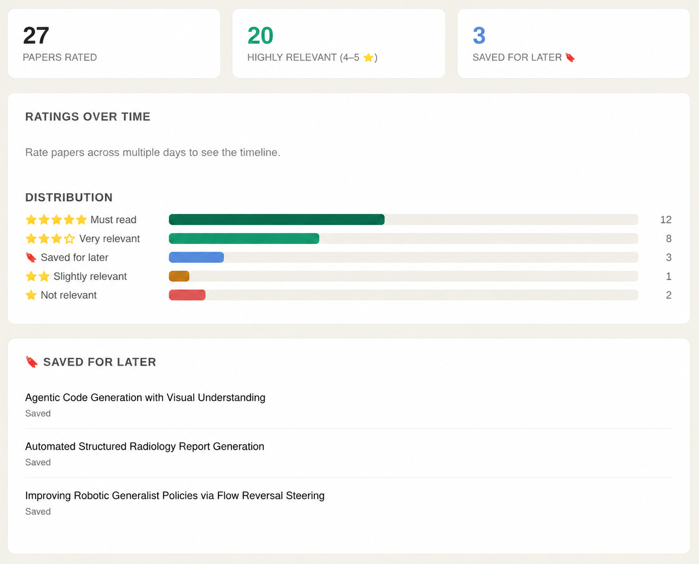 Research Radar dashboard showing paper rating distribution and papers saved for later