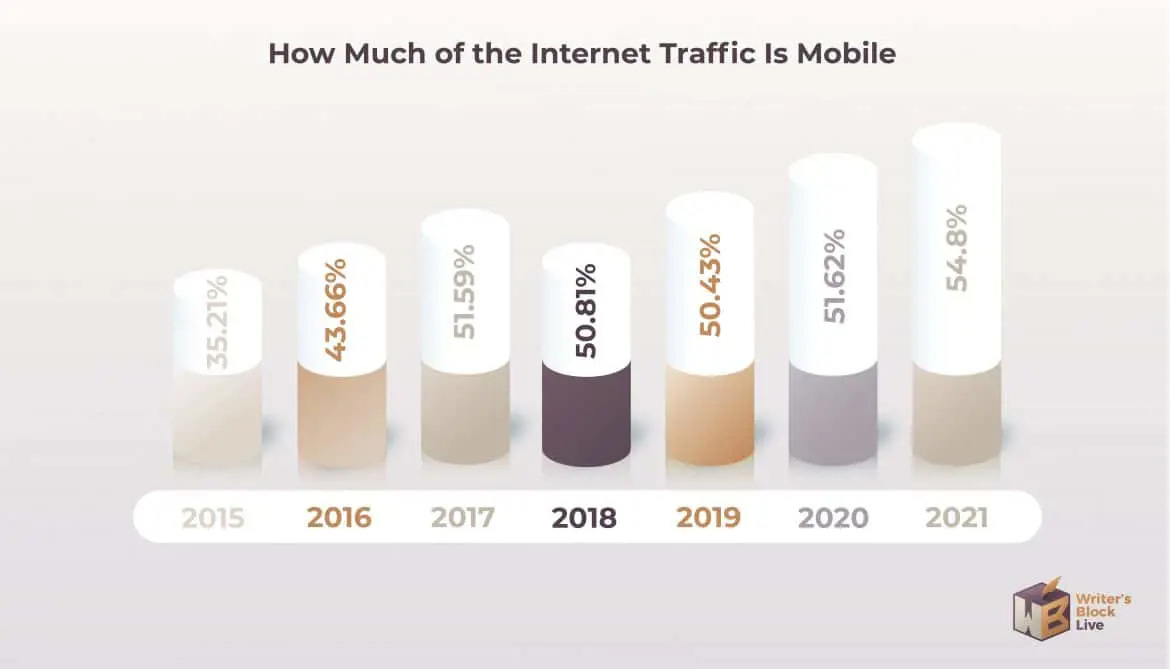 Graph comparing mobile and desktop internet traffic Graph comparing mobile and desktop internet traffic