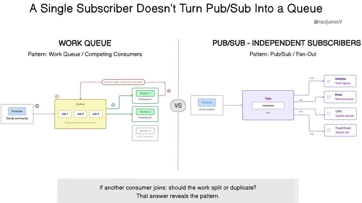 Pub/Sub vs Work Queue: Why a Single Subscriber Doesn’t Make Them the Same