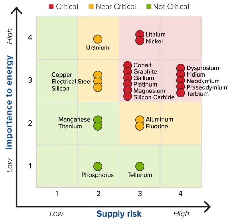 Critical Materials Factsheet | Center for Sustainable Systems