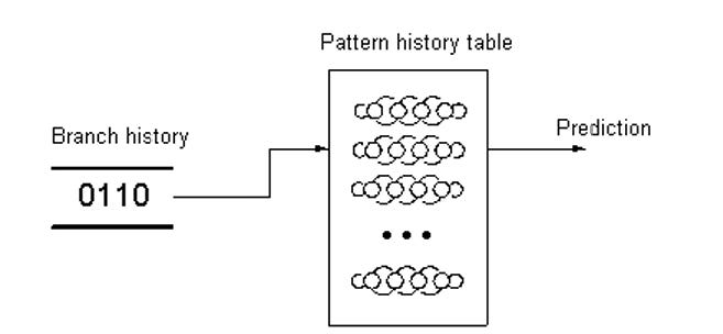Branch Prediction in Modern CPUs - The Coding Gopher