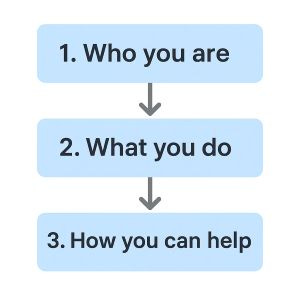 1. Who you are, 2. What you do, 3. How you can help
