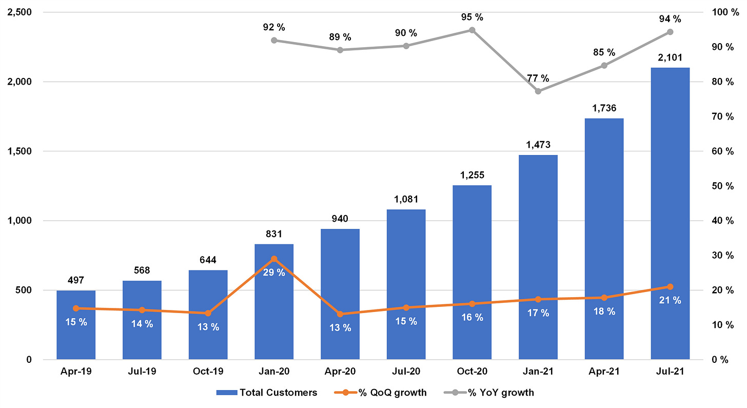 618c3b24ddd44ed334eb5c08 Total Customers