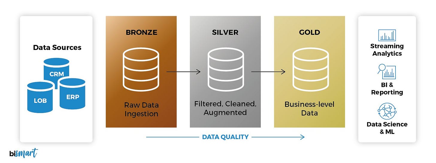 Qué es la arquitectura Medallion en un contexto Data Lakehouse? Qué es la arquitectura Medallion en un contexto Data Lakehouse?