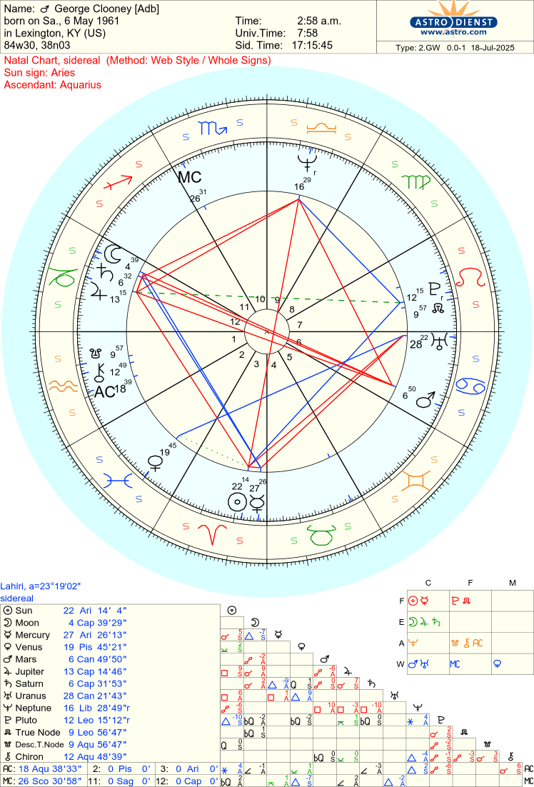 Understanding Aspects in the Birth Chart