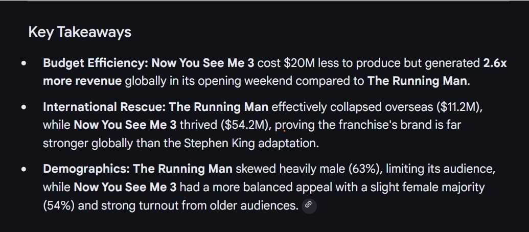 Google AI Mode panel showing financial key takeaways comparing Now You See Me 3 and The Running Man, covering budget efficiency, international performance, and demographic appeal.