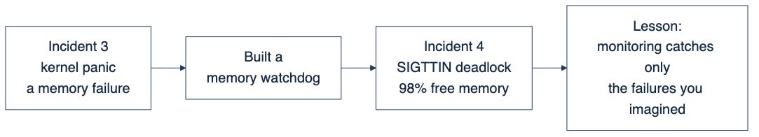 Three steps: a memory kernel panic, then a memory watchdog is built, then a deadlock strikes > with 98 percent free memory and the watchdog stays silent.