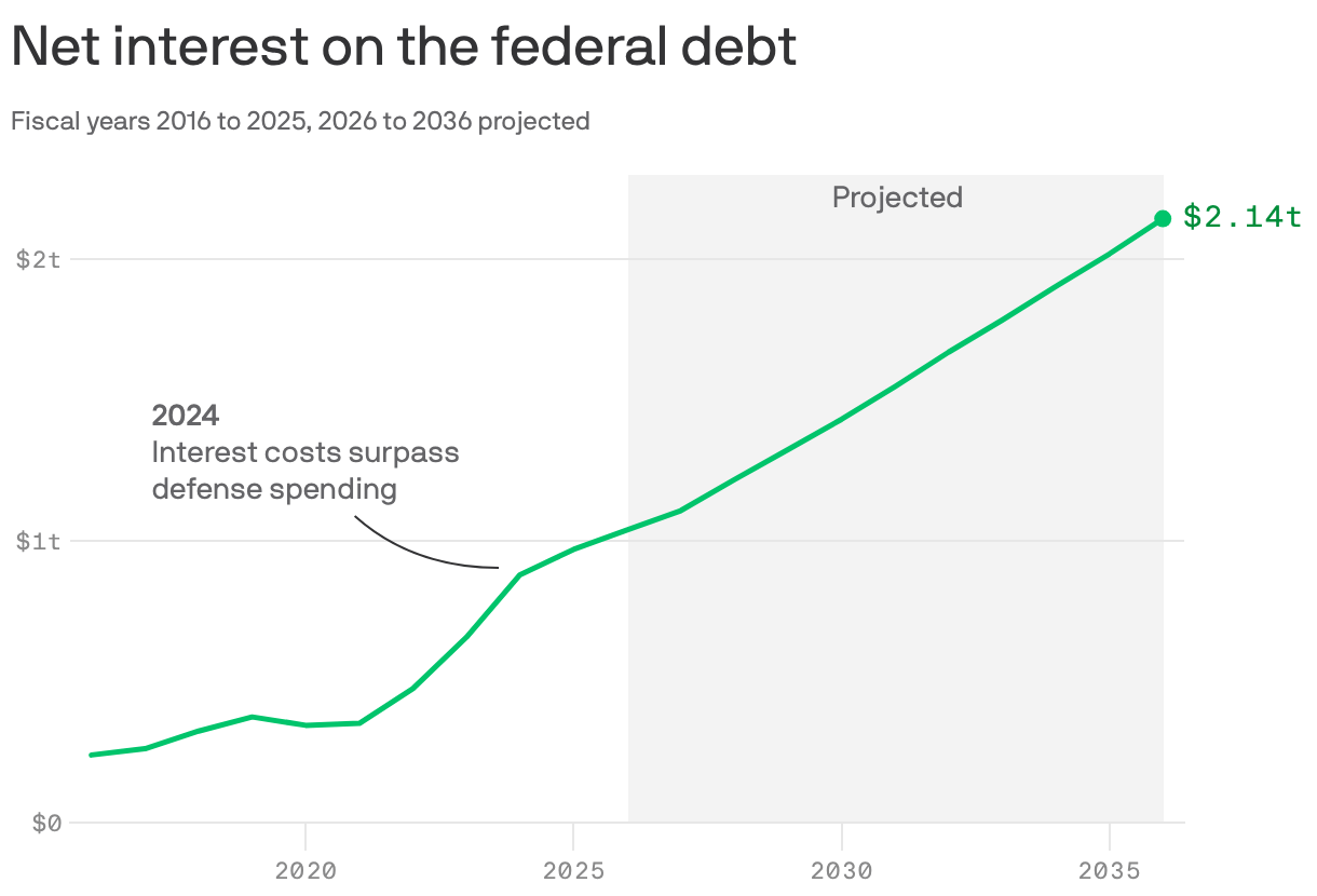 A line chart shows net interest costs by fiscal year from 2016 to 2025, with projected figures extending to 2036. Interest is projected to surpass $2.1 trillion by 2035. An annotation indicates that interest costs exceeded defense spending in 2024.