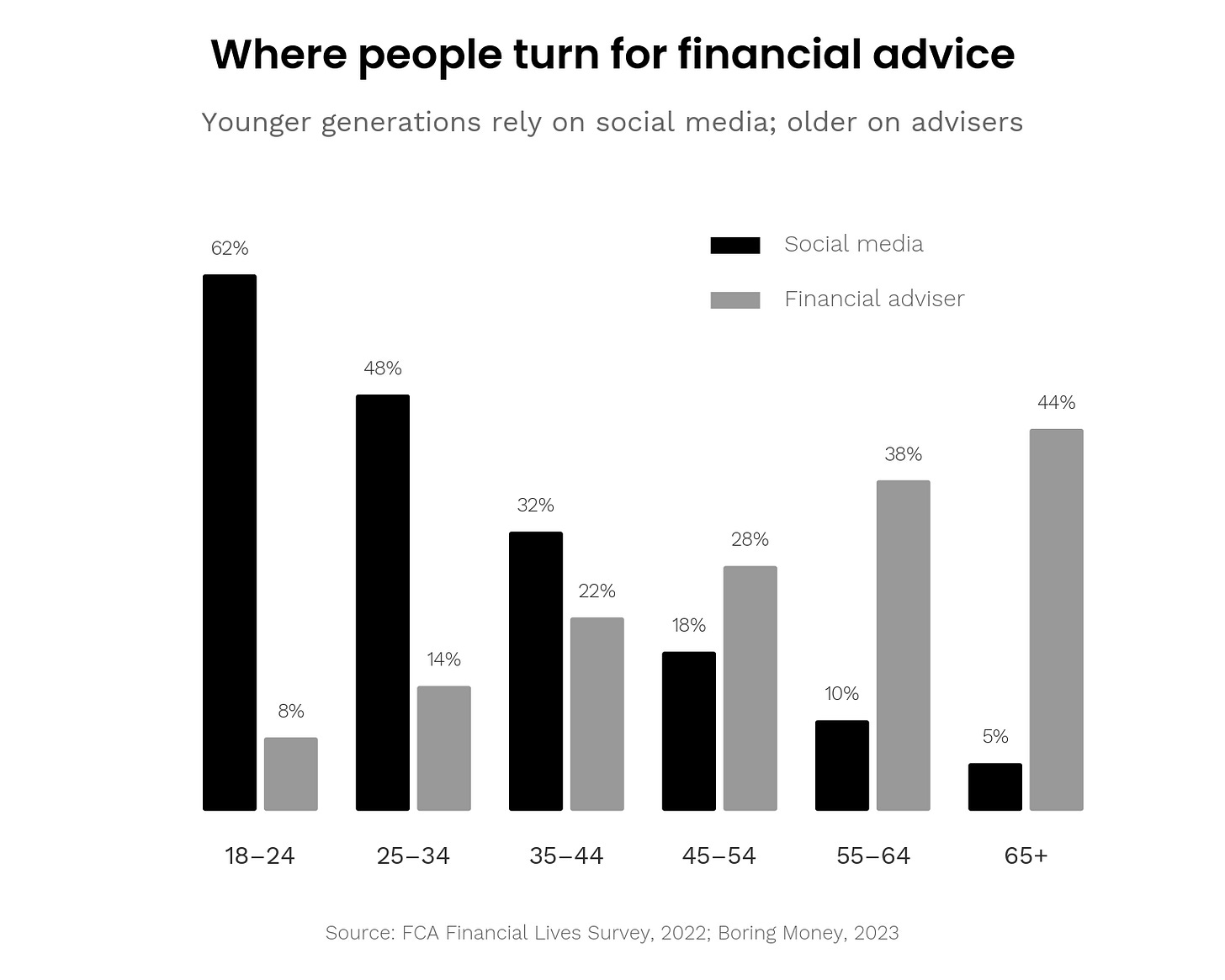 Sources of financial advice by age group Sources of financial advice by age group