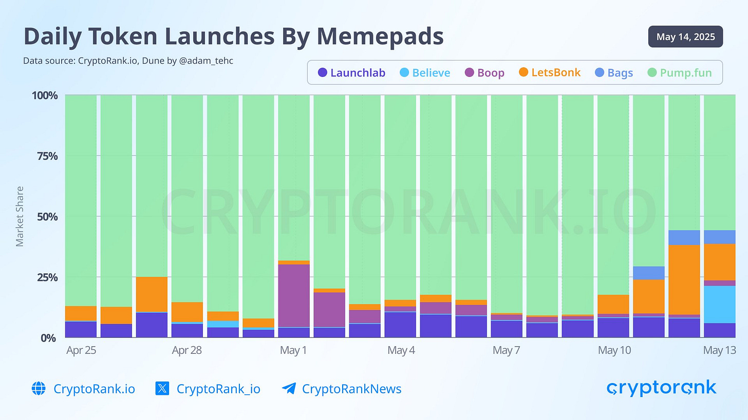 ICM Surge Fuels Capital Inflow to Believe