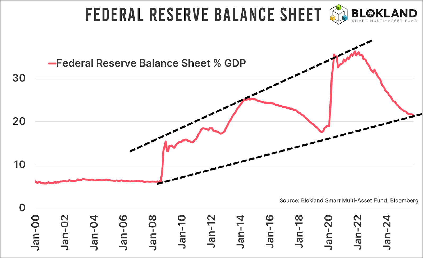 De Maand van Blokland #15: dit wordt geen normaal beleggingsjaar