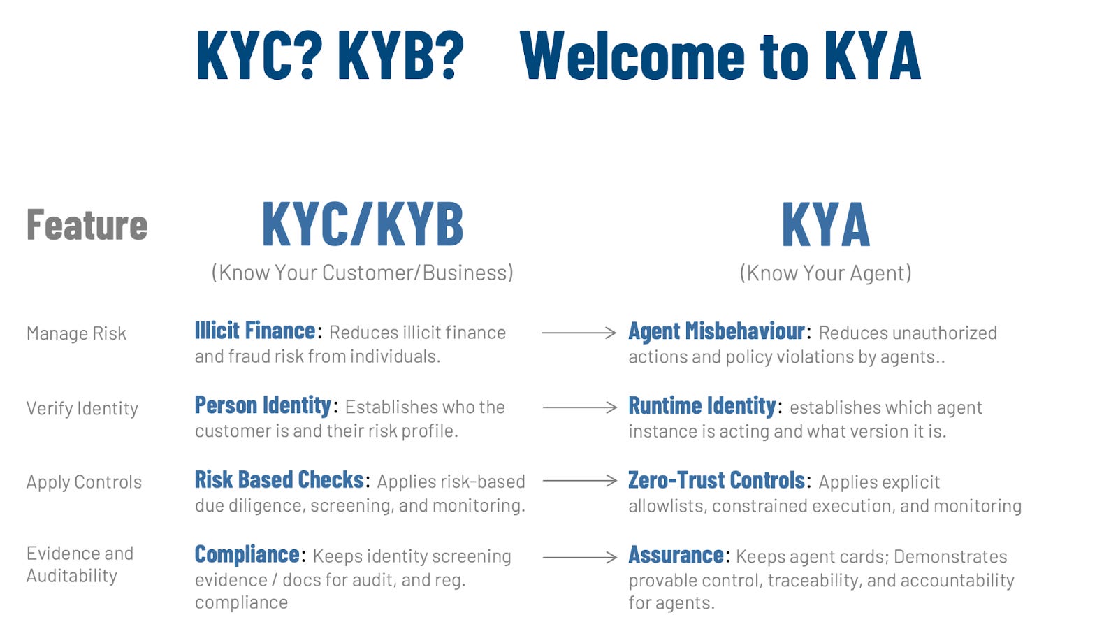 KYA – Know Your Agent - by Eric Broda and John Y Miller