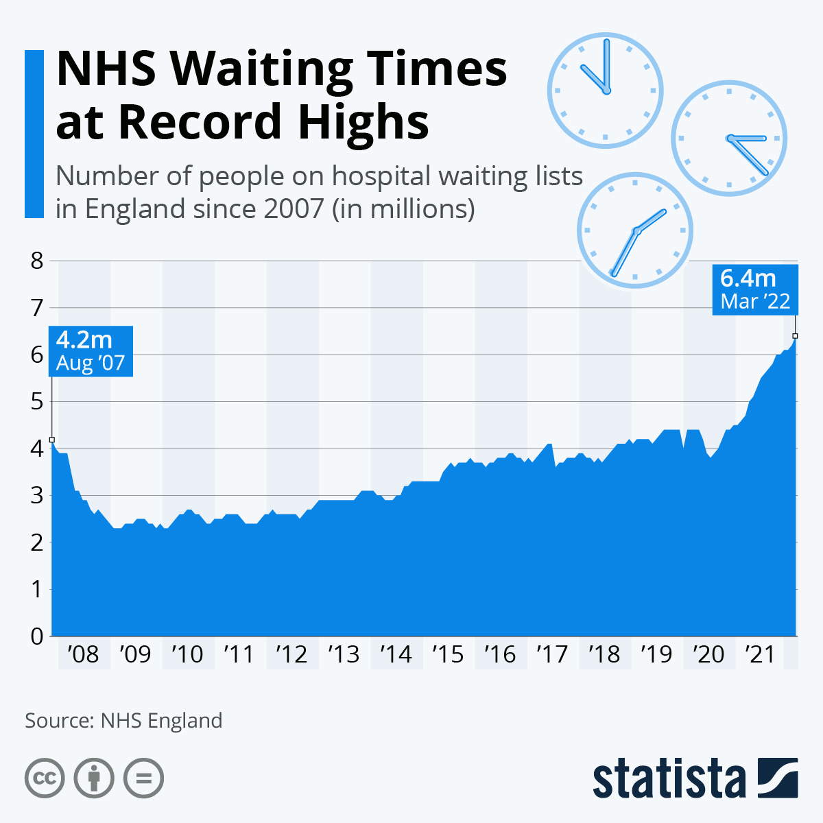 Chart: NHS Waiting Times at Record Highs | Statista