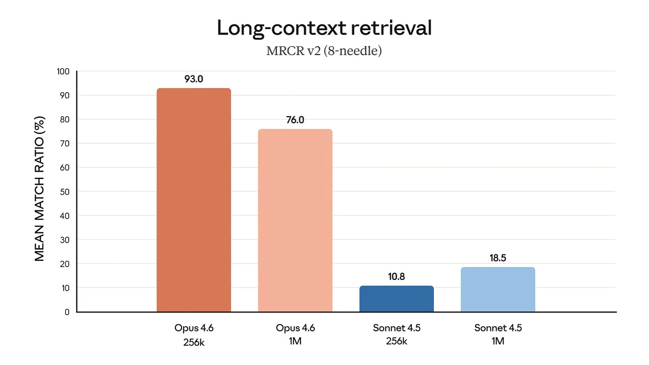 Long-context retrieval benchmark showing Claude Opus 4.6 maintaining high accuracy at 256k and 1M token context compared to Sonnet 4.5