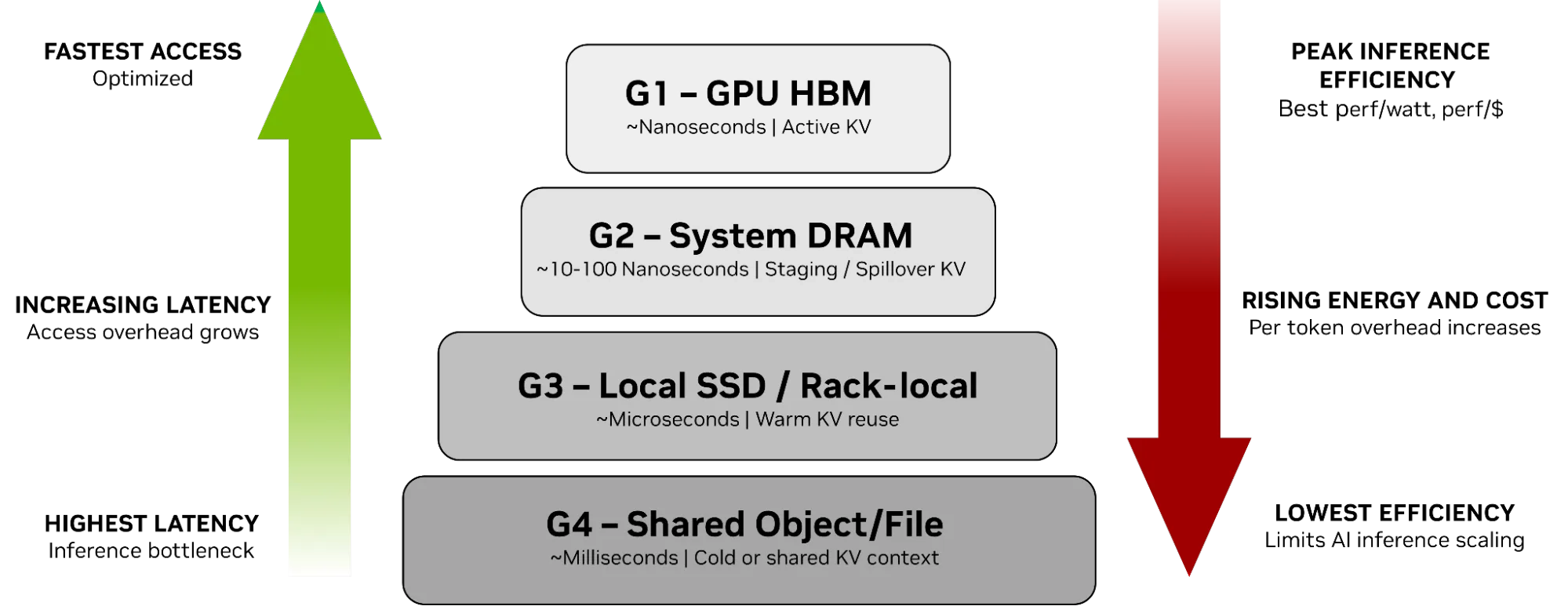 Context Memory Storage Systems, Disruption of Agentic AI Tokenomics, and  Memory Pooling Flash vs DRAM