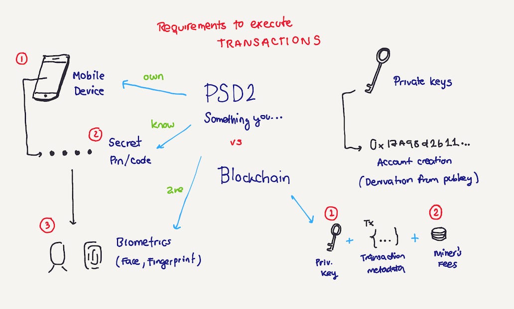 Part Three: Creating and Signing Ethereum Transactions | by Jose Aguinaga | Portis | Medium Part Three: Creating and Signing Ethereum Transactions | by Jose Aguinaga | Portis | Medium