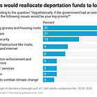 New poll: Voters would pause deportations to lower housing, food prices