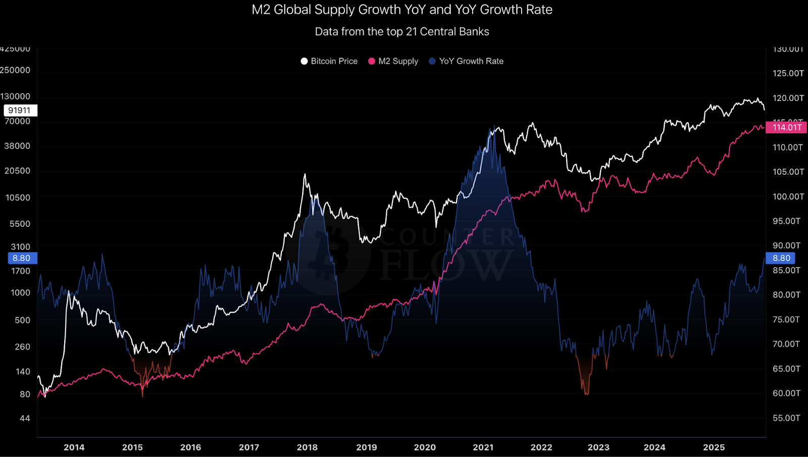 THE BITCOIN LIQUIDITY PARADOX: FROM STAGNATION TO SLINGSHOT