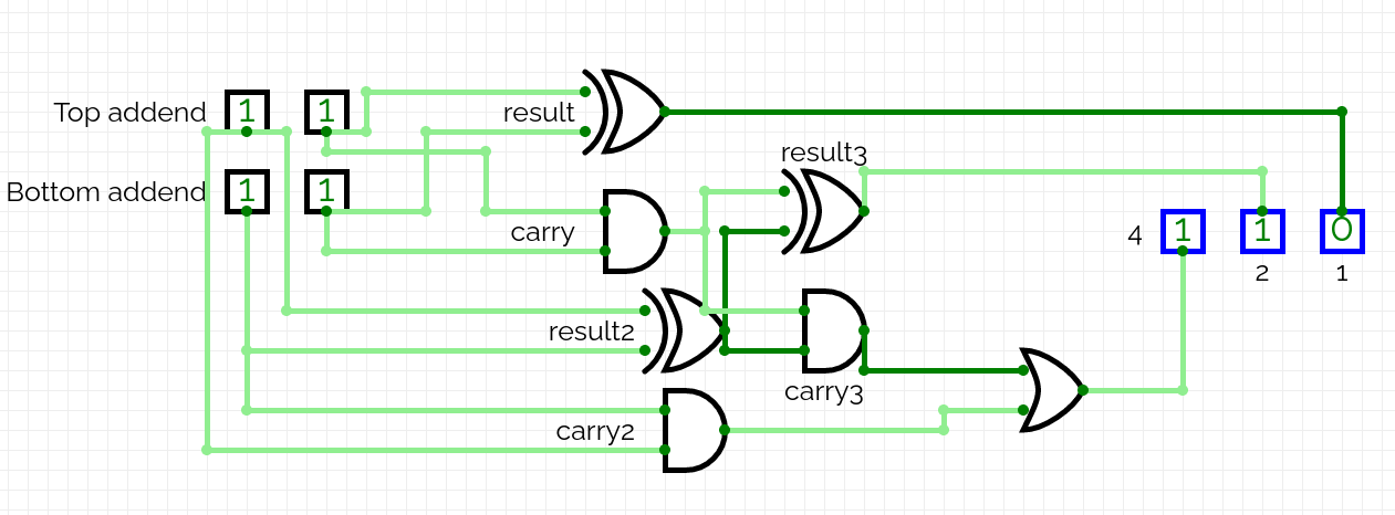 Binary addition with Logic Gates. Logic Gates and Addition | by Shynn Lawrence | Medium Binary addition with Logic Gates. Logic Gates and Addition | by Shynn Lawrence | Medium