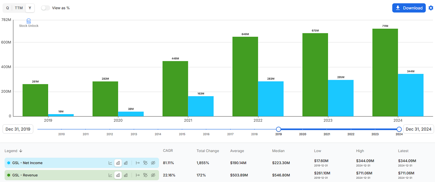 Global Ship Lease (GSL) revenue and net income chart 2019–2024 showing rapid earnings growth during the post-Covid shipping boom; visual data from Stock Unlock used in GSL deep dive, global shipping lease investment thesis, and containership market analysis.