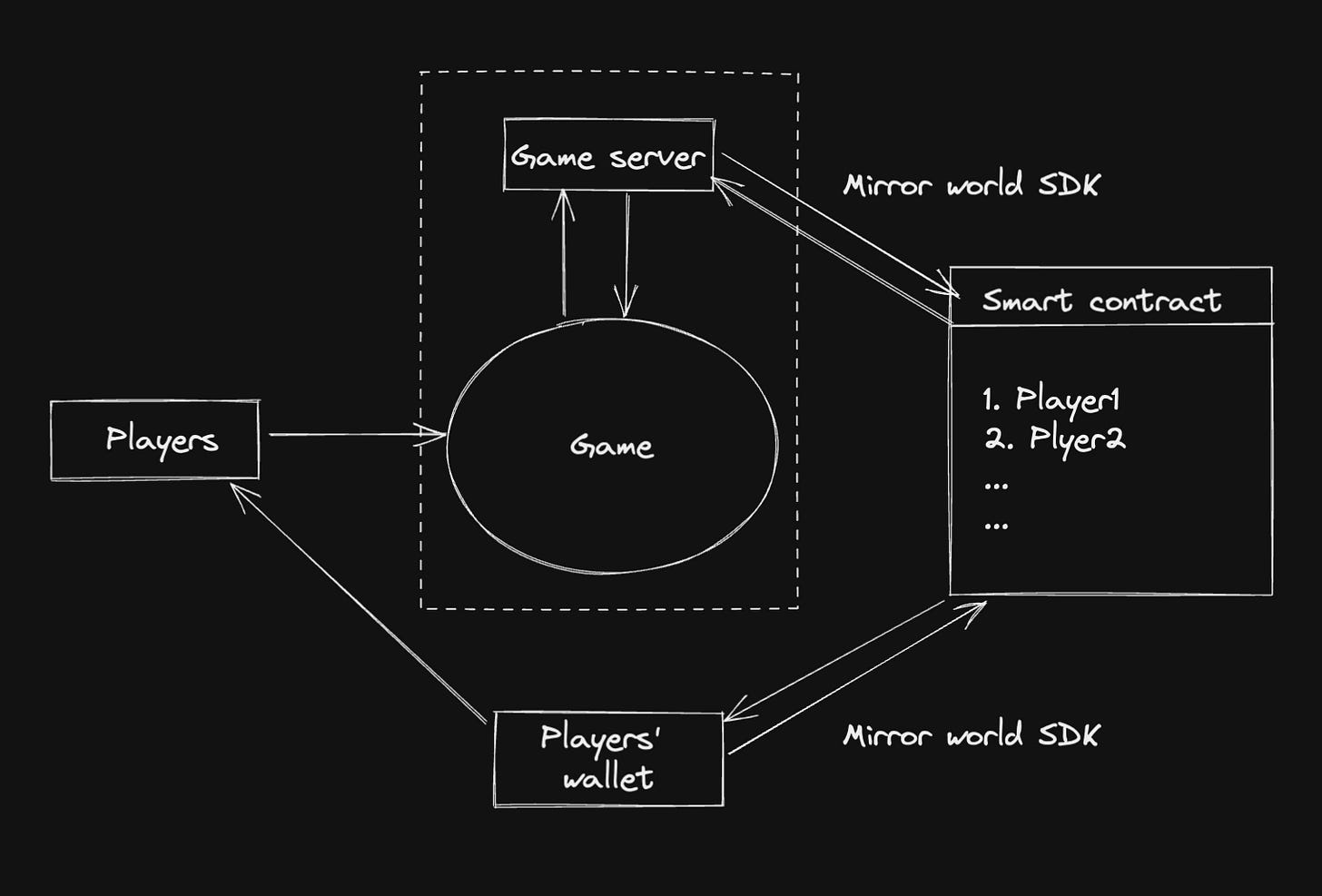 Mirror World Smart Contract Mirror World Smart Contract