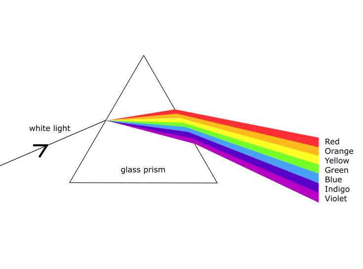 How To Make A Rainbow - Simple Science Experiments: Science Fair Project  Ideas