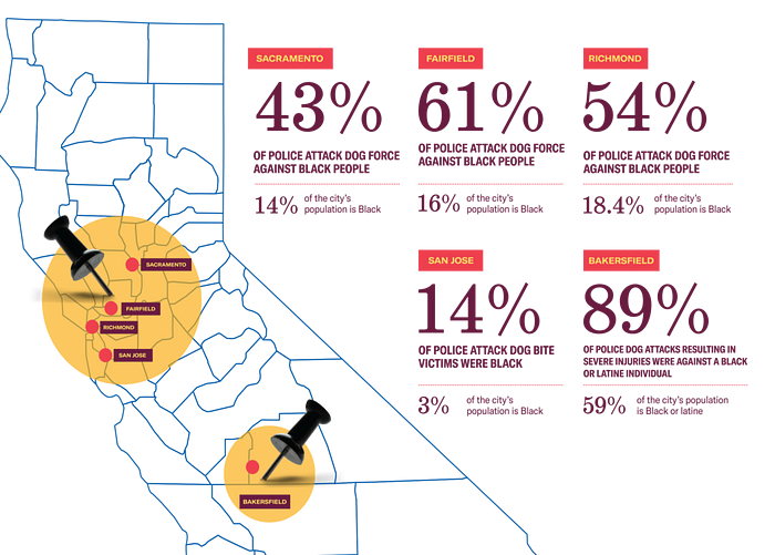 Map of California highlighting the disproportionate use of police attack dogs on Black and Latine populations in Bakersfield, Fairfield, San Jose, Sacramento and Richmond.