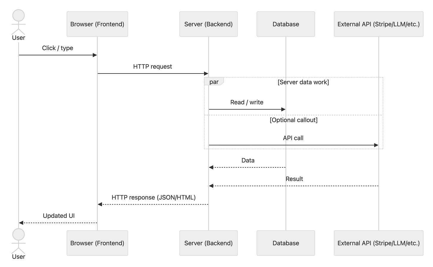Sequence diagram of a typical web request lifecycle: a user clicks/types in the browser (frontend), the browser sends an HTTP request to the server (backend), the server reads/writes the database and may call an external API (e.g., Stripe/LLM), then returns an HTTP response (JSON/HTML) to the browser, which updates the UI.Sequence diagram of a typical web request lifecycle: a user clicks/types in the browser (frontend), the browser sends an HTTP request to the server (backend), the server reads/writes the database and may call an external API (e.g., Stripe/LLM), then returns an HTTP response (JSON/HTML) to the browser, which updates the UI.