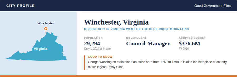 A Good Government Files city profile card for Winchester, Virginia. The card shows a teal outline of Virginia with a pin marking Winchester in the northern tip of the state. Key facts listed: population 29,294 as of July 1, 2024; Council-Manager form of government; adopted budget of $376.6 million for FY 2026. The "Good to Know" section notes that George Washington maintained an office in Winchester from 1748 to 1758, and that Winchester is the birthplace of country music legend Patsy Cline.