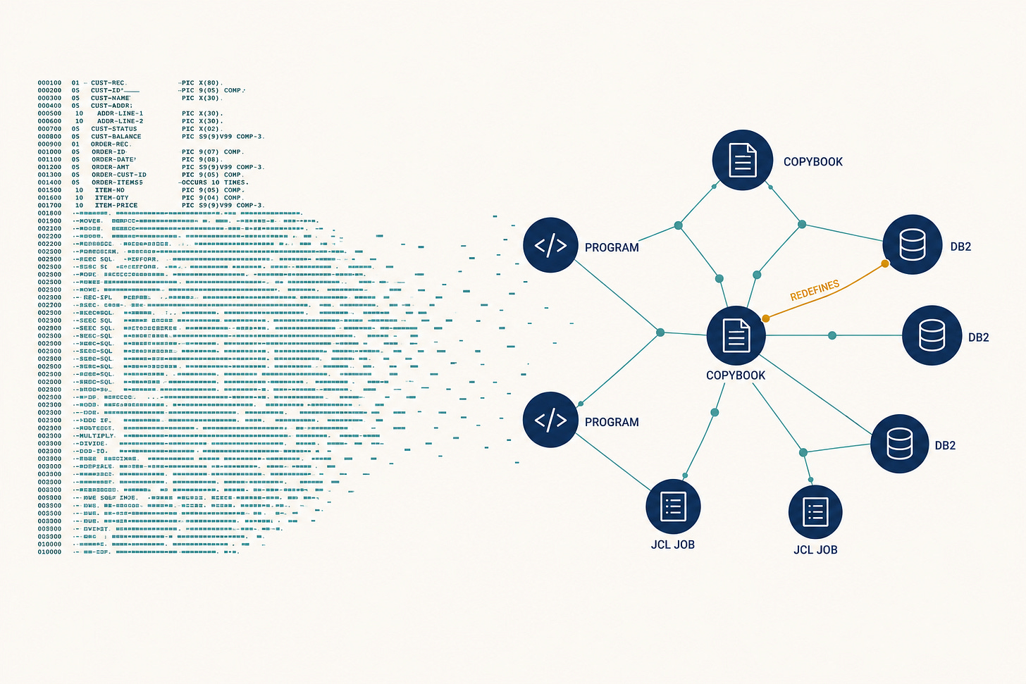 COBOL code transforming into a dependency map with one hidden REDEFINES link highlighted. COBOL code transforming into a dependency map with one hidden REDEFINES link highlighted.