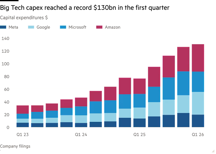 Column chart of Capital expenditures $ showing Big Tech capex reached a record $130bn in the first quarter