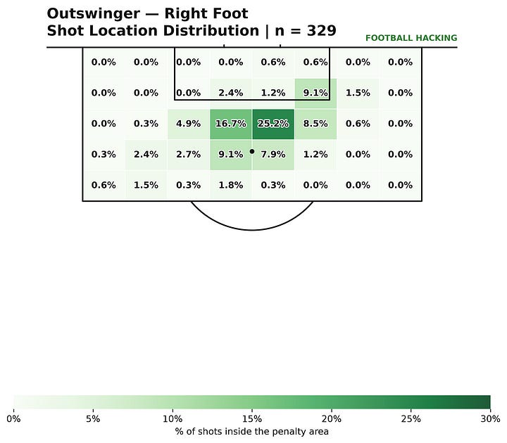Four Football Hacking heatmaps comparing shot locations from inswinging and outswinging corner kicks by left and right foot in the 2025/26 Big Five European leagues. Darker green areas indicate a higher percentage of shots, showing inswingers producing a greater concentration of finishes closer to goal.