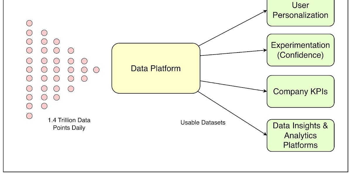 Spotify如何构建其数据平台以理解14万亿数据点