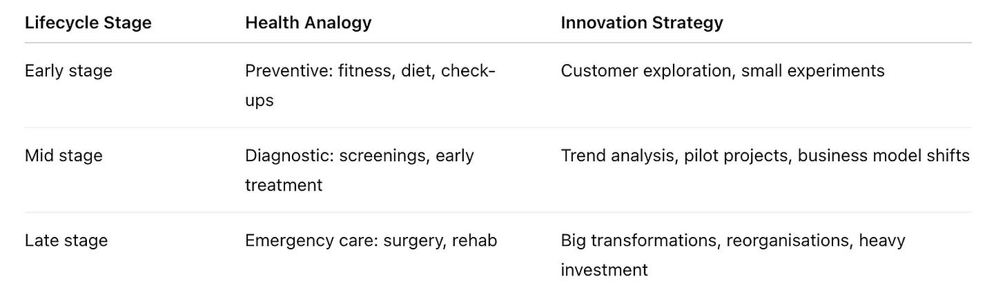 Innovation Health Analogy Innovation Health Analogy