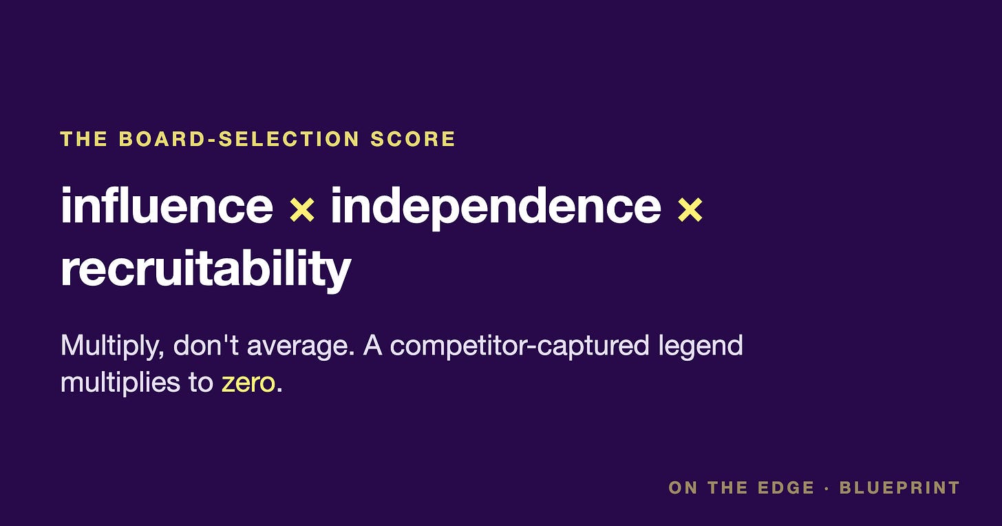 influence × independence × recruitability. Multiply, don't average — a competitor-captured legend multiplies to zero.