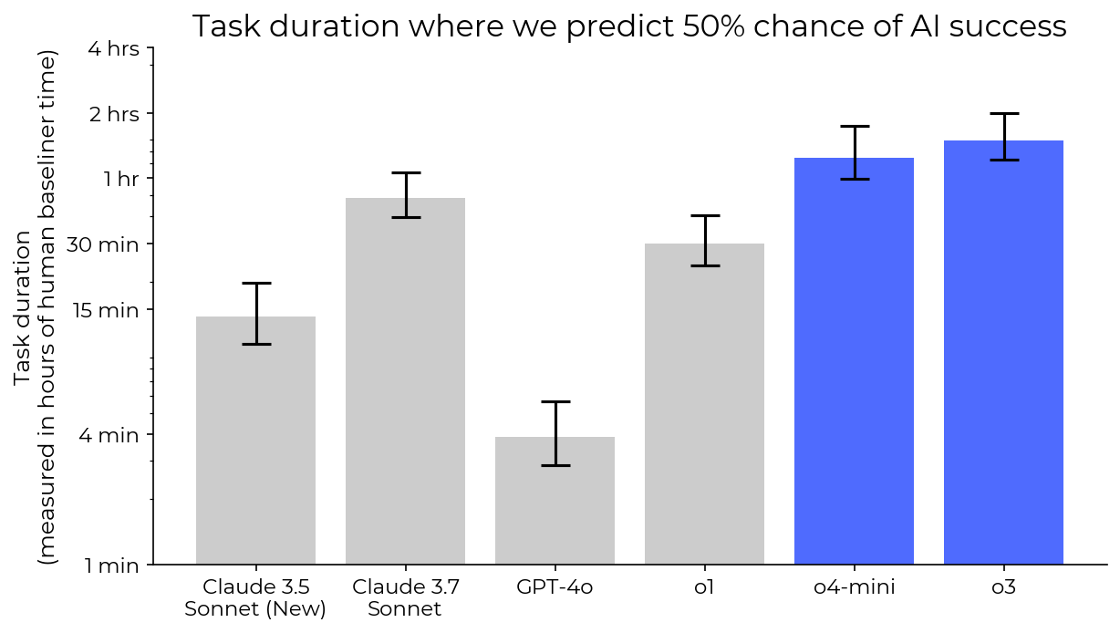 Models' 50% Time Horizon chart Models' 50% Time Horizon chart