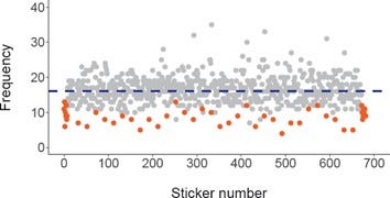 Frequency of Panini World Cup 2018 stickers, by sticker number, based on 10,920 stickers purchased by 11 collectors. “Shiny” stickers are shown in orange; “normal” stickers are in grey. The dashed horizontal line represents the average number of appearances across all purchased stickers (approximately 16). Source: bit.ly/3eqjXgU.