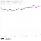 GeneDx Shares Crater After Q1 Revenue Comes In Below Expectations