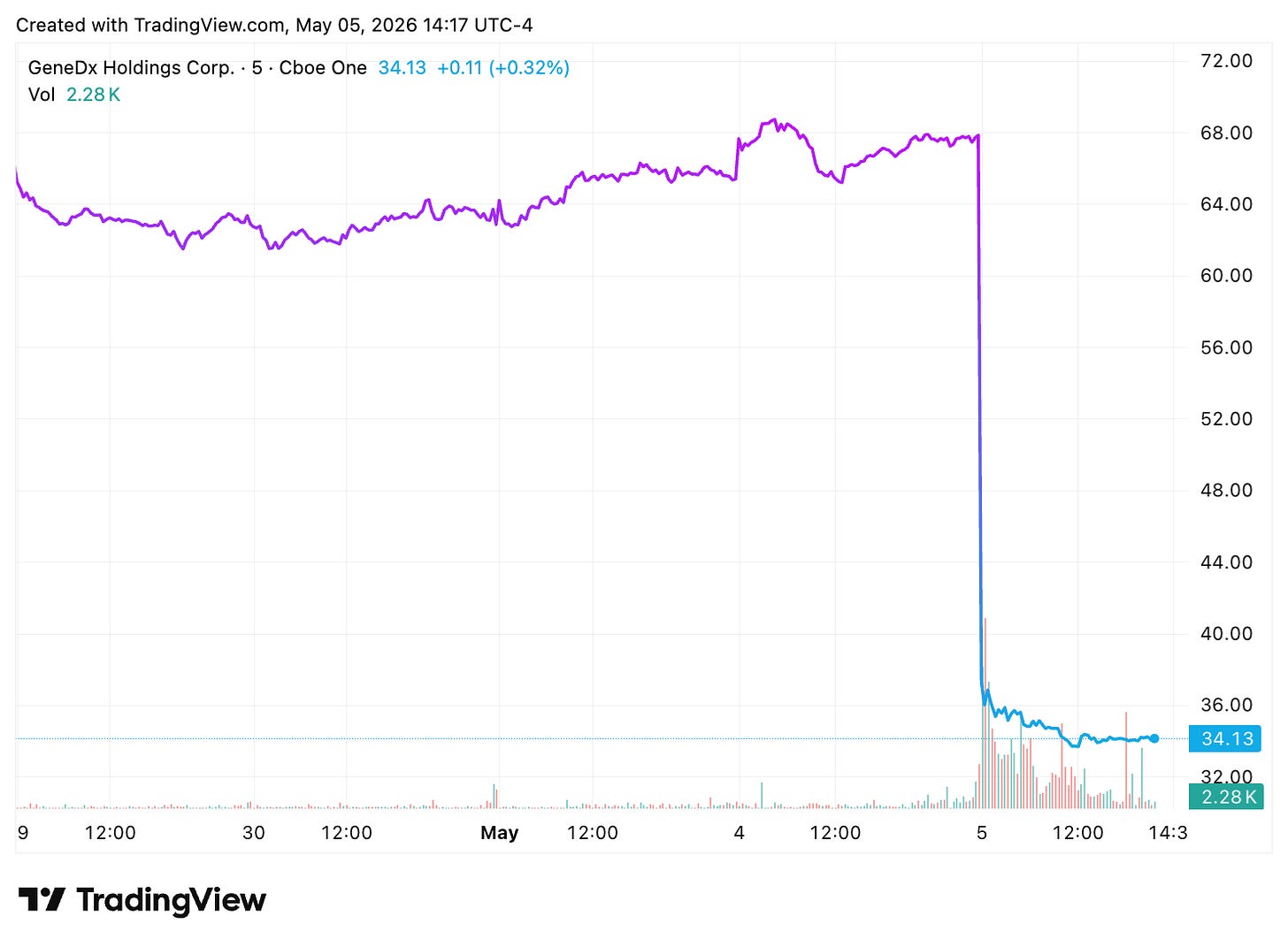 TradingView chart