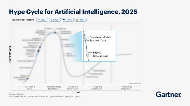 AI Hype Cycle Peaking