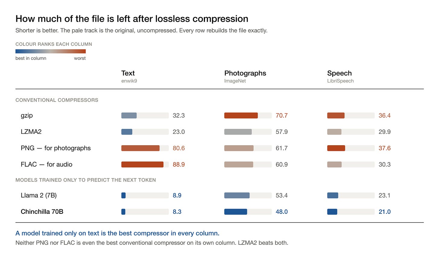 Bar chart of compression rates on text, photographs and speech, with bars coloured blue for the best in each column through to terracotta for the worst; Llama 2 and Chinchilla are blue in all three. Bar chart of compression rates on text, photographs and speech, with bars coloured blue for the best in each column through to terracotta for the worst; Llama 2 and Chinchilla are blue in all three.