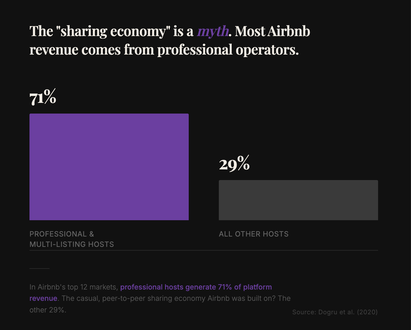 Bar chart showing Airbnb revenue share by host type in the company’s top 12 markets. Professional and multi-listing hosts account for 71% of revenue, while all other hosts account for 29%. Source: Dogru et al. (2020). Bar chart showing Airbnb revenue share by host type in the company’s top 12 markets. Professional and multi-listing hosts account for 71% of revenue, while all other hosts account for 29%. Source: Dogru et al. (2020).