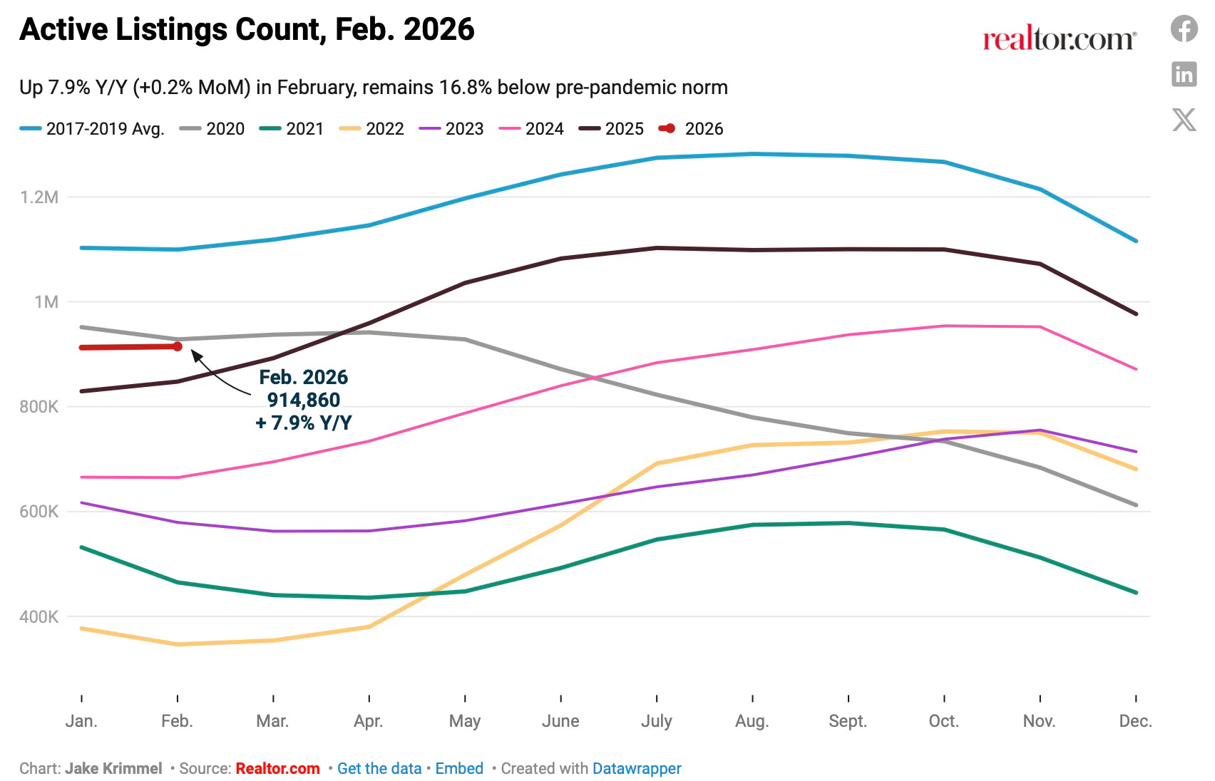 calculatedrisk.substack.com - CalculatedRisk by Bill McBride - Part 1: Current State of the Housing Market; Overview for mid-March 2026